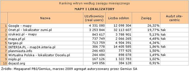 Megapanel: serwisy tematyczne III 2009