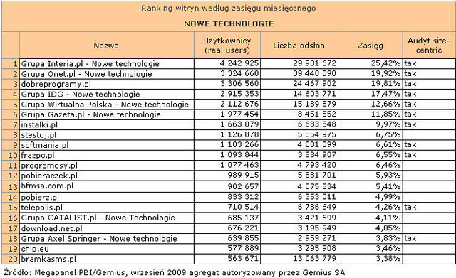 Megapanel: serwisy tematyczne IX 2009