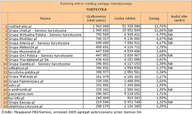 Megapanel: serwisy tematyczne IX 2009