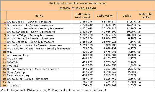 Megapanel: serwisy tematyczne V 2009