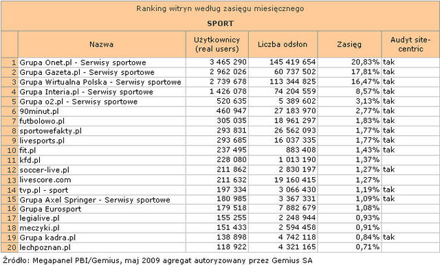 Megapanel: serwisy tematyczne V 2009