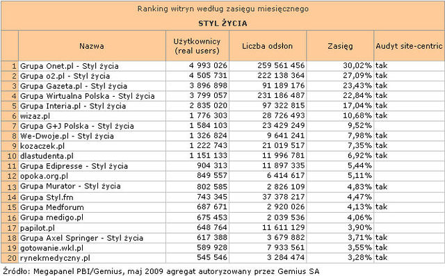 Megapanel: serwisy tematyczne V 2009