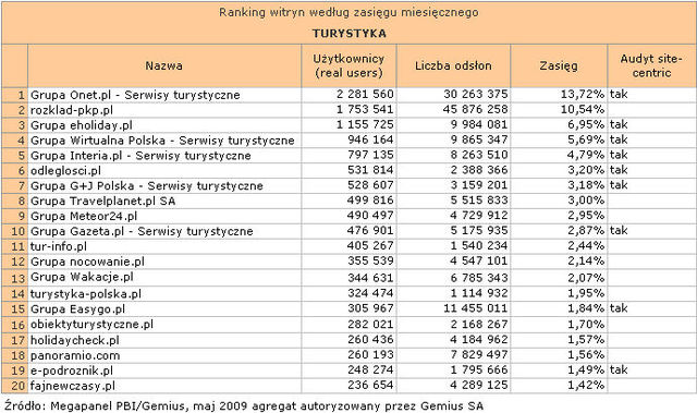 Megapanel: serwisy tematyczne V 2009