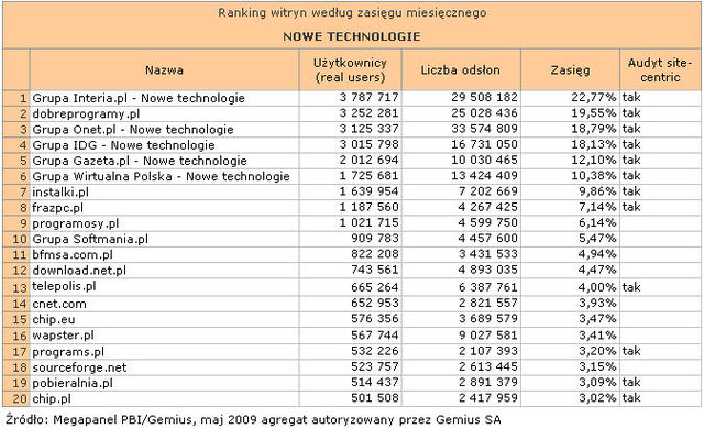 Megapanel: serwisy tematyczne V 2009