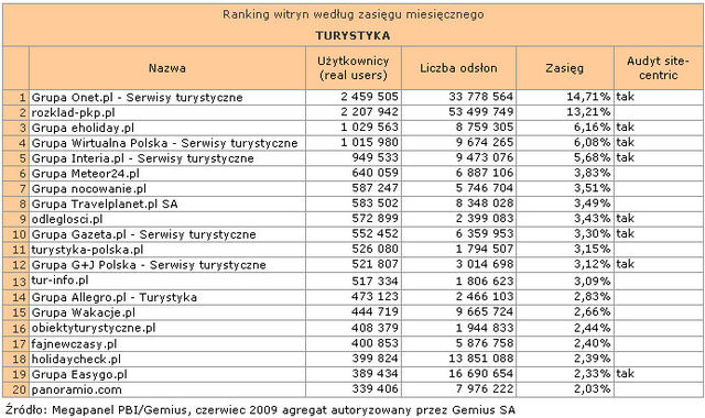 Megapanel: serwisy tematyczne VI 2009