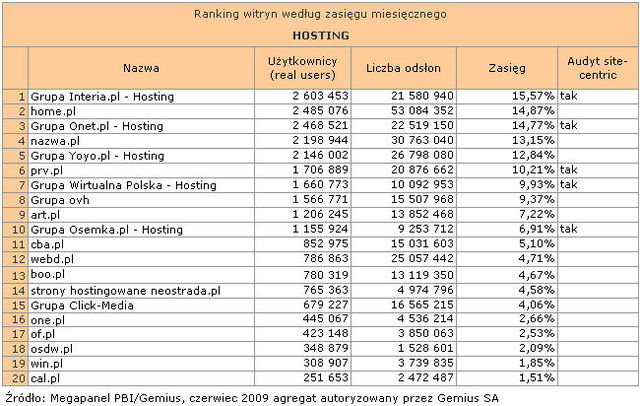 Megapanel: serwisy tematyczne VI 2009