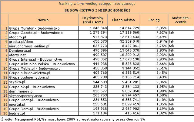 Megapanel: serwisy tematyczne VII 2009