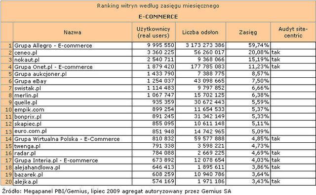 Megapanel: serwisy tematyczne VII 2009