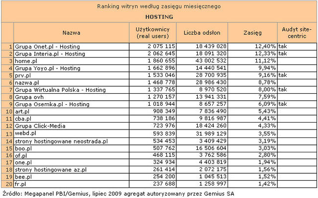 Megapanel: serwisy tematyczne VII 2009