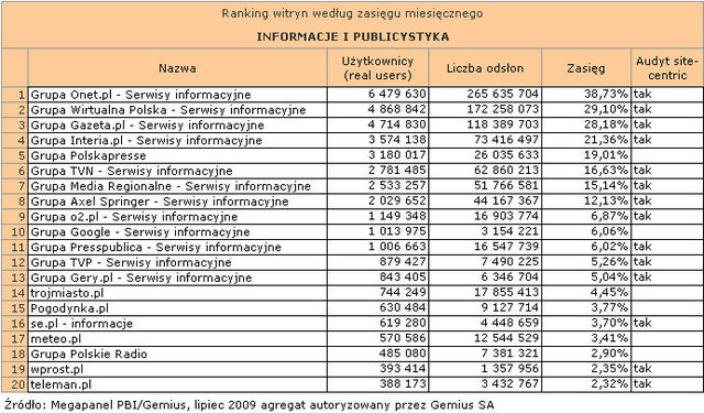 Megapanel: serwisy tematyczne VII 2009