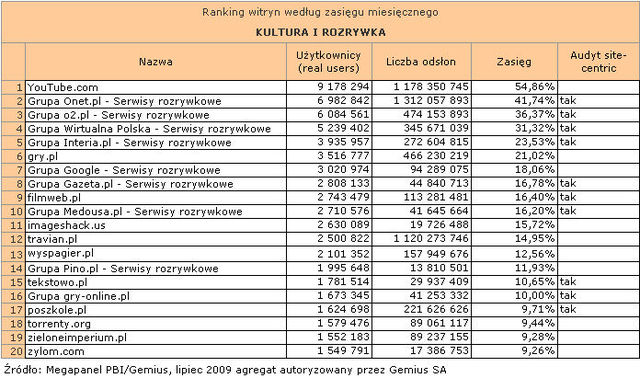 Megapanel: serwisy tematyczne VII 2009