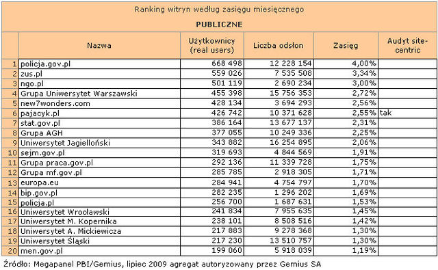 Megapanel: serwisy tematyczne VII 2009