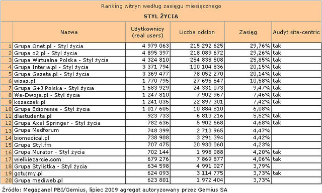 Megapanel: serwisy tematyczne VII 2009