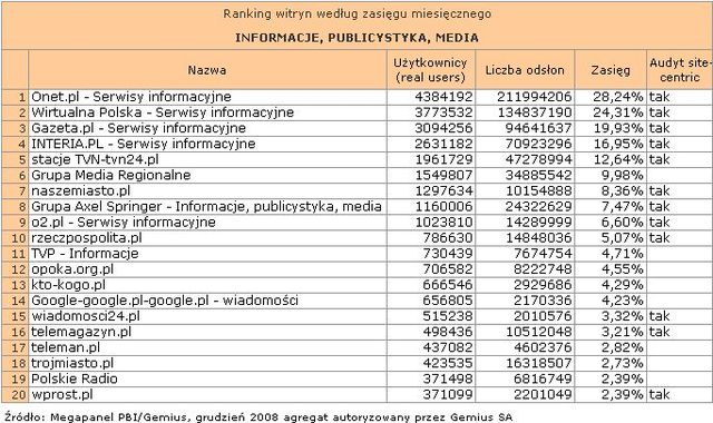 Megapanel: serwisy tematyczne XII 2008