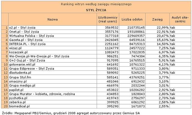 Megapanel: serwisy tematyczne XII 2008