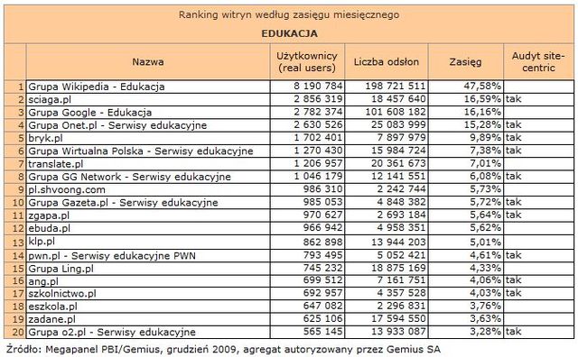 Megapanel: serwisy tematyczne XII 2009