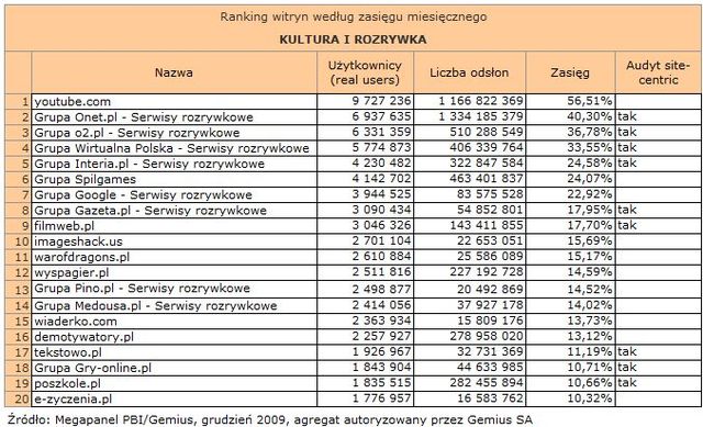 Megapanel: serwisy tematyczne XII 2009