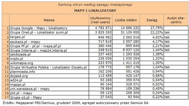 Megapanel: serwisy tematyczne XII 2009