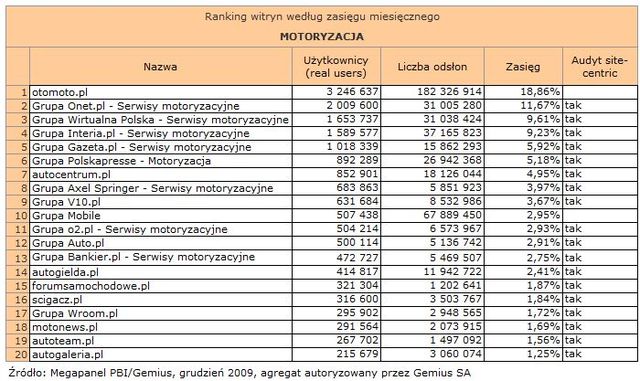 Megapanel: serwisy tematyczne XII 2009