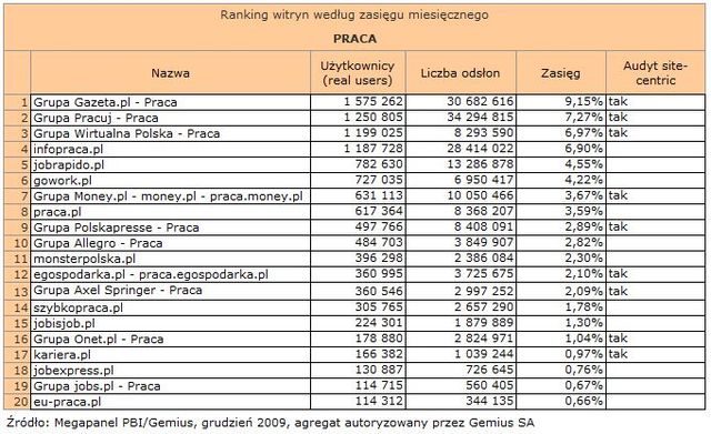 Megapanel: serwisy tematyczne XII 2009