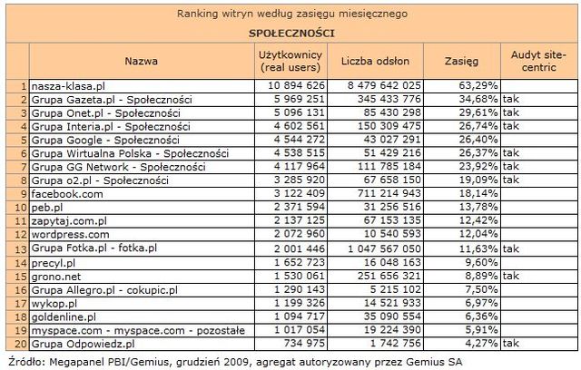 Megapanel: serwisy tematyczne XII 2009