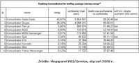 Ranking komunikatorów według zasięgu miesięcznego.