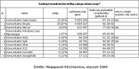 Ranking komunikatorów według zasięgu miesięcznego