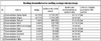 Ranking komunikatorów według zasięgu miesięcznego.