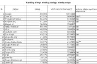 Ranking witryn według zasięgu miesięcznego. Źródło: Megapanel PBI/Gemius, luty 2008 r.