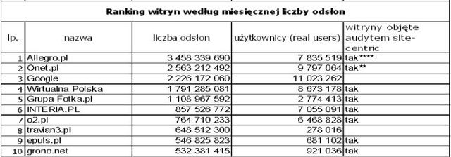 Wyniki Megapanel III 2007