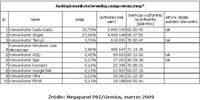 Ranking komunikatorów według zasięgu miesięcznego