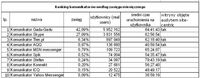 Ranking komunikatorów według zasięgu miesięcznego.
