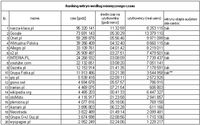 Ranking witryn według miesięcznego czasu. Źródło: Megapanel PBI/Gemius, wrzesień 2008 r.