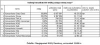 Ranking komunikatorów według zasięgu miesięcznego.