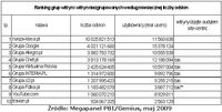 Ranking grup witryn i witryn niezgrupowanych wg miesięcznej liczby odsłon