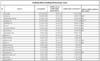 Ranking witryn według miesięcznego czasu. Źródło: Megapanel PBI/Gemius, czerwiec 2007 r.