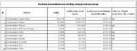 Ranking komunikatorów według zasięgu miesięcznego. Źródło: Megapanel PBI/Gemius, czerwiec 2007 r.