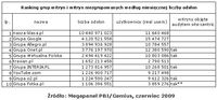 Ranking grup witryn i witryn niezgrupowanych wg miesięcznej liczby odsłon