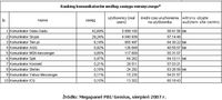 Ranking komunikatorów według zasięgu miesięcznego.