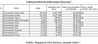 Ranking komunikatorów według zasięgu miesięcznego.