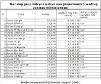 Ranking grup witryn i witryn niezgrupowanych wg zasięgu miesięcznego