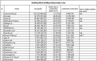 Ranking witryn według miesięcznego czasu. Źródło: Megapanel PBI/Gemius, październik 2008 r.