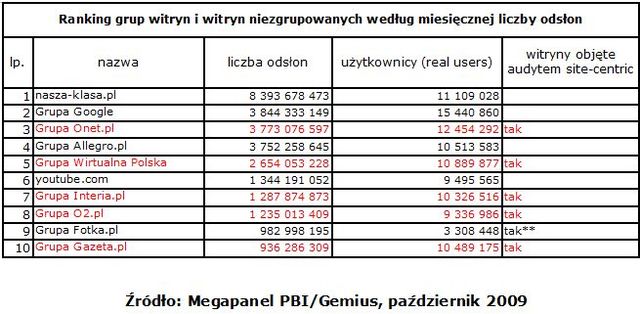 Wyniki Megapanel X 2009