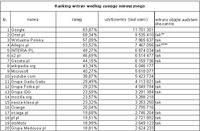 Ranking witryn według zasięgu miesięcznego. Źródło: Megapanel PBI/Gemius, listopad 2007 r.