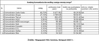 Ranking komunikatorów według zasięgu miesięcznego.