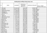 Ranking witryn według miesięcznego czasu.