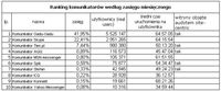 Ranking komunikatorów według zasięgu miesięcznego.