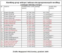 Ranking grup witryn i witryn niezgrupowanych wg zasięgu miesięcznego