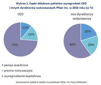 Wykres 1. Części składowe pakietów wynagrodzeń CEO i innych dyrektorów wykonawczych Pfizer Inc. 