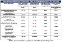 Zmiana liczby ubezpieczeń sprzedanych przez Internet i telefon (2013 rok/2014 rok)